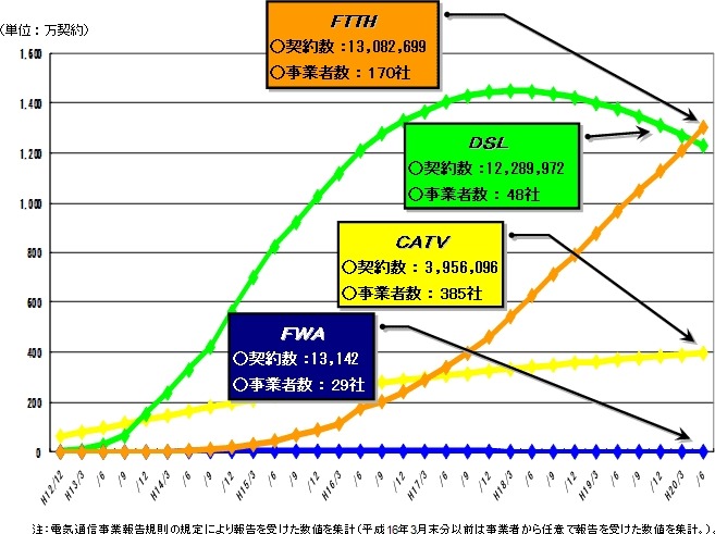 各種ブロードバンドサービスの契約数の推移グラフ