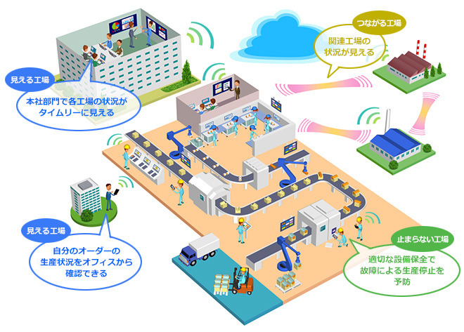 スマート工場のイメージ。「見える」「止まらない」「つながる」