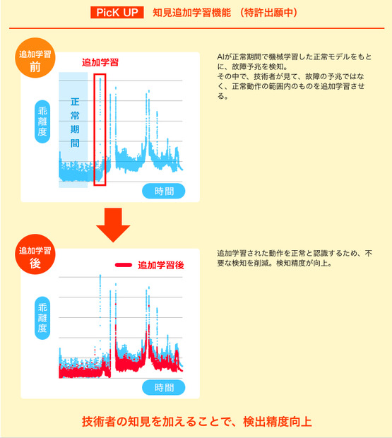 AIが出してきた結果に技術者が知見を追加し、学習させる