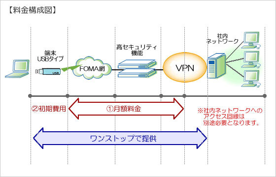 料金構成図