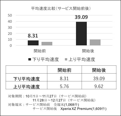 サービス開始前後での比較