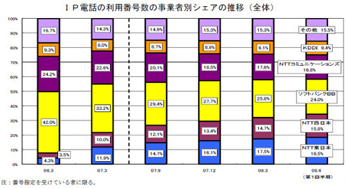 IP電話の利用番号数の事業別シェア推移グラフ（全体）