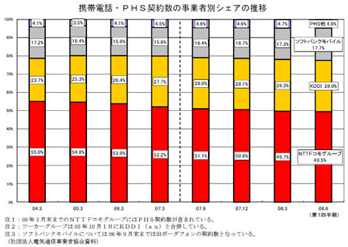 携帯電話・PHS契約数の事業別シェア推移グラフ