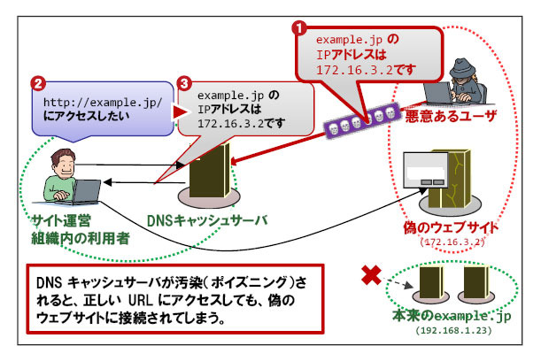 DNSキャッシュポイズニングの脅威例（ウェブサイトの場合）