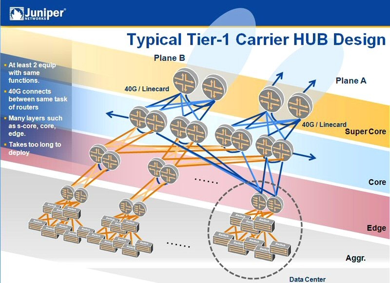 典型的なTier-1キャリアの構造