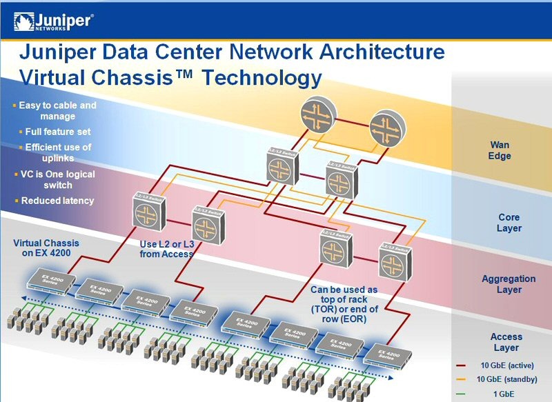 データセンターにバーチャルシャーシを活用した場合