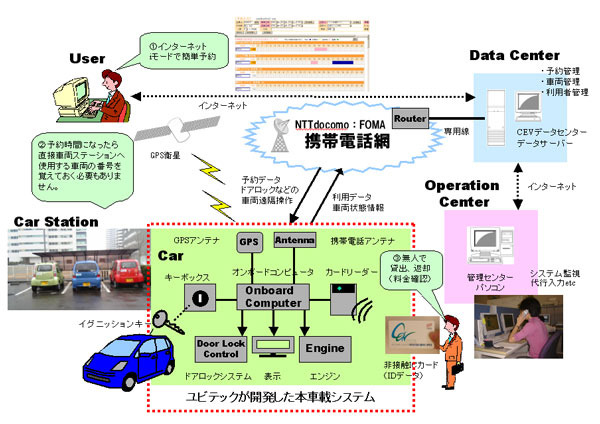 カーシェアリングサービス「プチレンタ」の仕組み