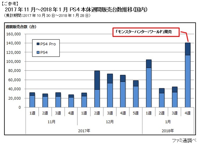 モンハン新作、発売3日間で過去最高の135万本