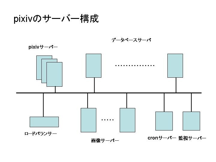 pixivサーバー群構成概要図：pixivポリシーの具現