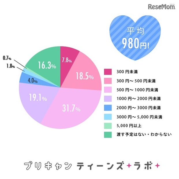 「本命チョコ」にかける1人あたりの予算