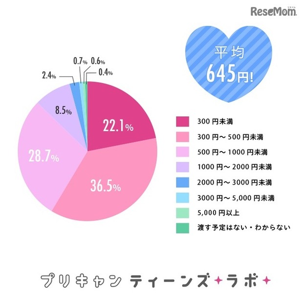 「友チョコ」にかける1人あたりの予算