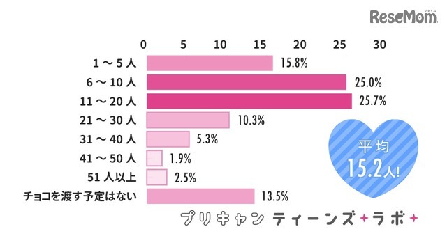 バレンタインにチョコを渡す予定の人数