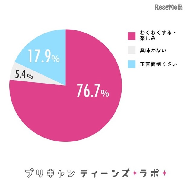 バレンタインへの関心度