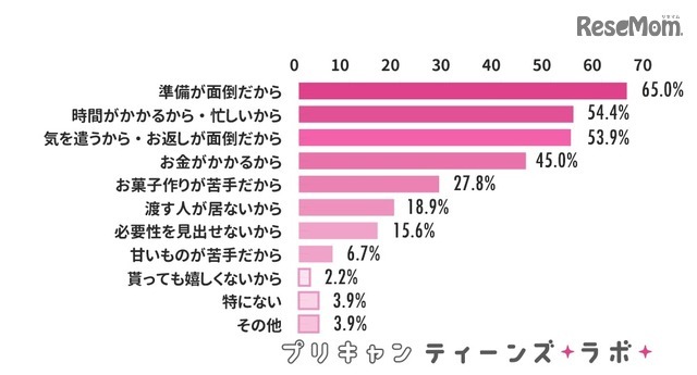 バレンタインを「正直面倒くさい」と感じる理由