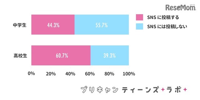 バレンタインの出来事をSNSに投稿するか