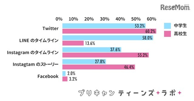 投稿するSNS