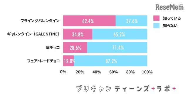 SNSなどで話題のバレンタインに関する言葉の認知度