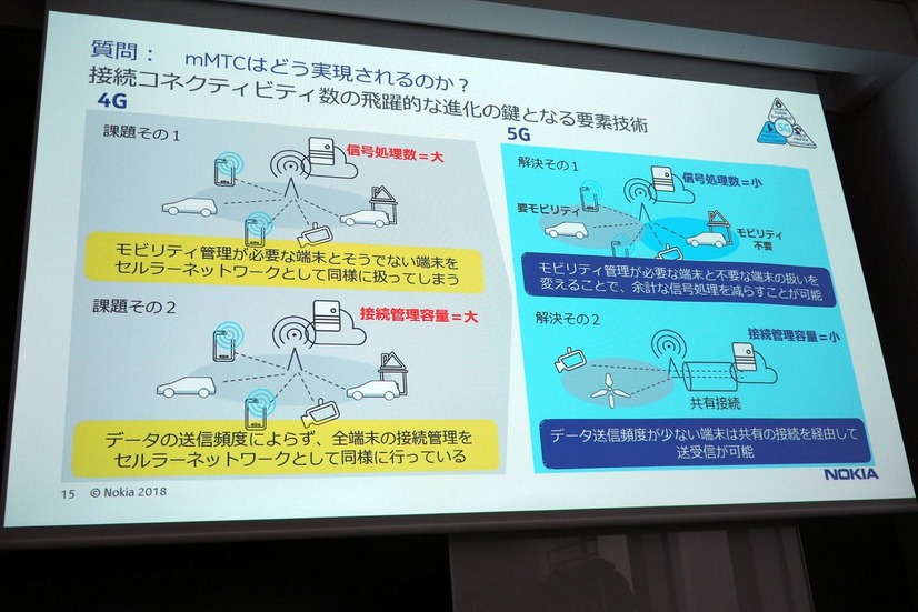 「同時多数接続」について。接続コネクティビティ数を確保するために既存の技術を見直す