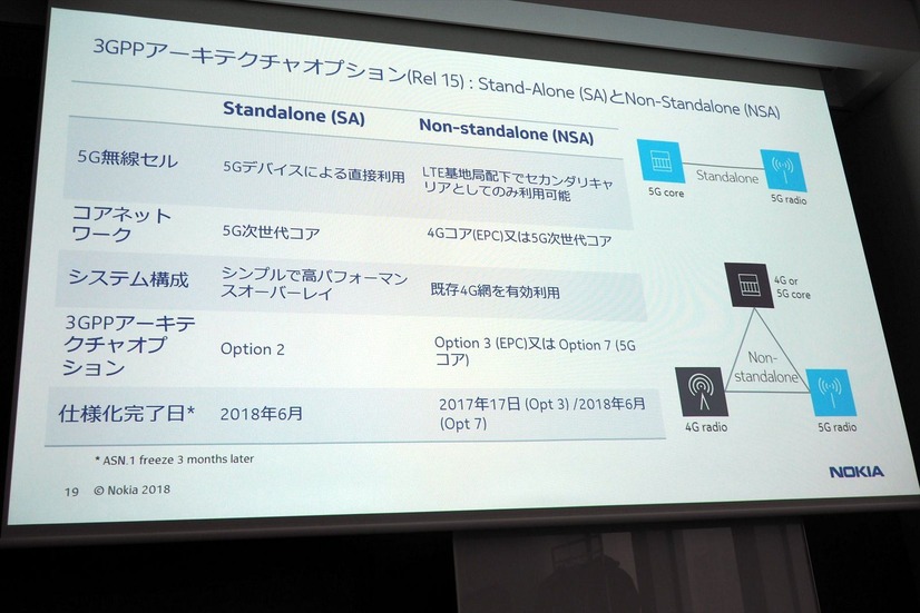 5Gの仕様を決定する国際的な機関3GPPでは、いまStandalone (SA)かNon-standalone (NSA)かで意見が割れている