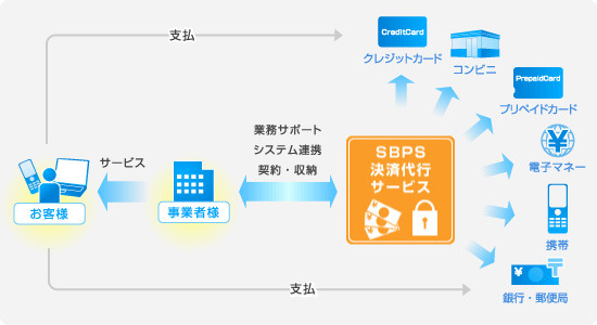 SBPSの決済代行サービス