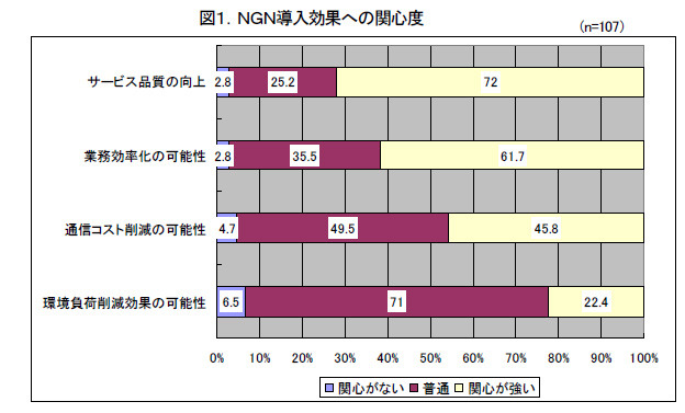 NGN導入効果への関心度