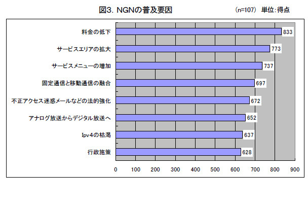 NGNの普及要因