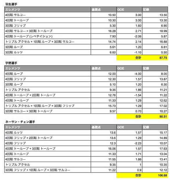 数字から見る、フィギュア宇野昌磨選手のジャンプの実力