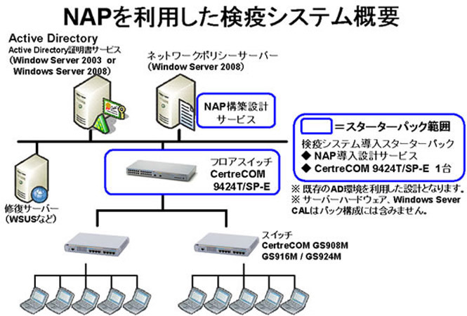 NAPを利用した検疫システム概要