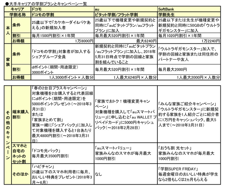 3キャリア＋格安2社を徹底比較！2018年の学割がラストスパートでさらにお得！