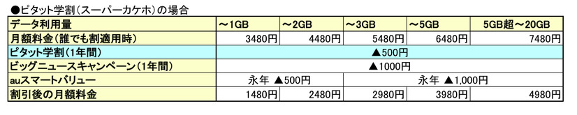 3キャリア＋格安2社を徹底比較！2018年の学割がラストスパートでさらにお得！