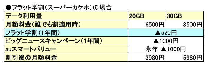 3キャリア＋格安2社を徹底比較！2018年の学割がラストスパートでさらにお得！