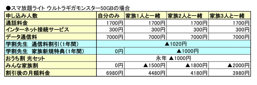 3キャリア＋格安2社を徹底比較！2018年の学割がラストスパートでさらにお得！