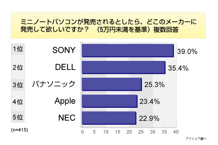 調査データ（アイシェア調べ）