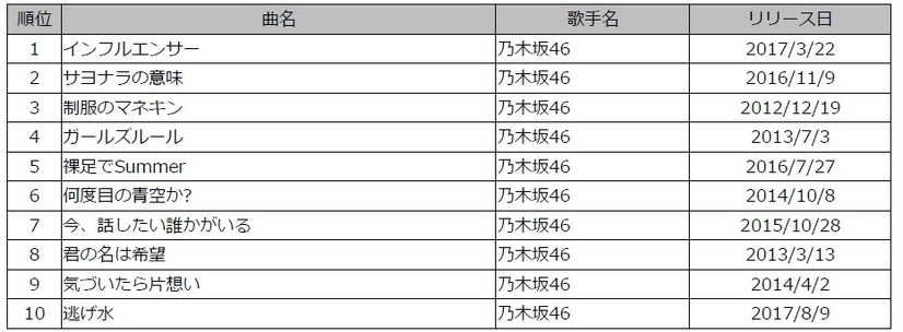 乃木坂46、明日がデビュー記念日！カラオケで最も歌われてる曲は？