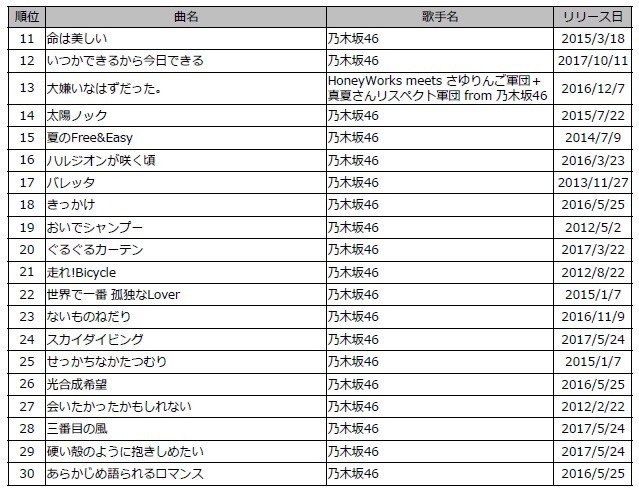 乃木坂46、明日がデビュー記念日！カラオケで最も歌われてる曲は？