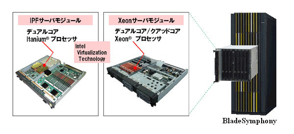 BladeSymphonyの仮想化図