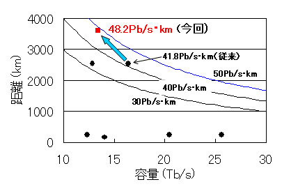 10Tb/s以上の大容量伝送における容量距離積