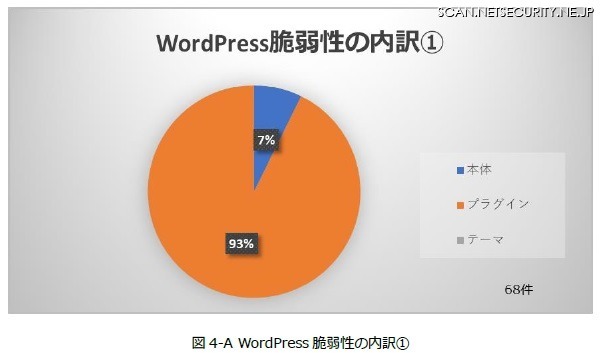 脆弱性は本体プログラムではなく圧倒的にプラグインが多い（JP-Secure Labs Report Vol.01  p14より）情報提供：株式会社レオンテクノロジー