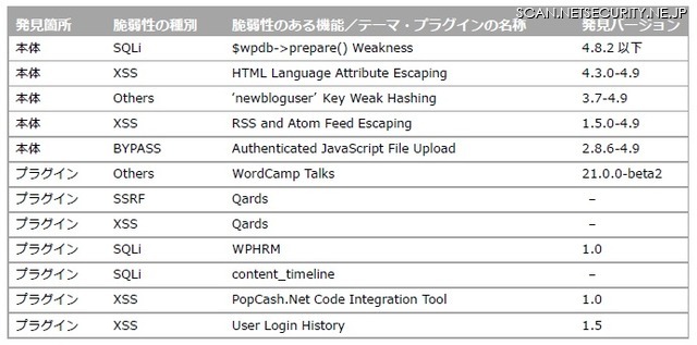 表4 WordPress脆弱性一覧より抜粋（JP-Secure Labs Report Vol.01  p15より）