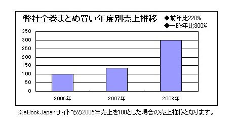 全巻まとめ買い年度別売上推移