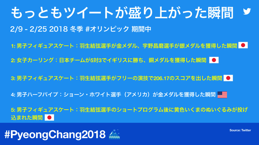 平昌五輪ツイート、もっとも使われた名前は「羽生結弦」