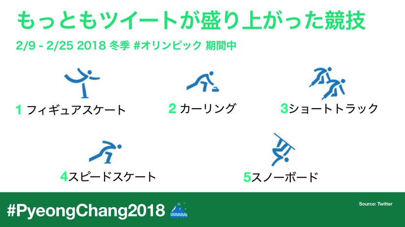 平昌五輪ツイート、もっとも使われた名前は「羽生結弦」