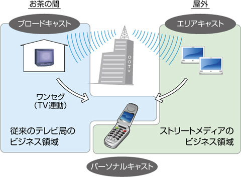 ストリートメディアのビジネスモデル