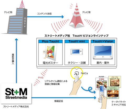 Touch！ビジョンのサービスイメージ