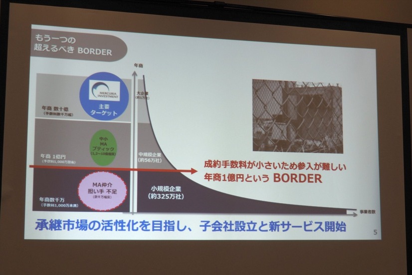 全国に約325万社ある小規模企業では、MA仲介の担い手が不足している