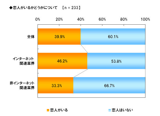 恋人がいるかどうか