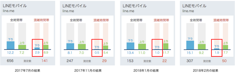 過去の速度比較