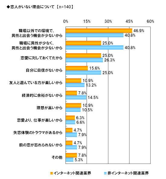 恋人がいない理由