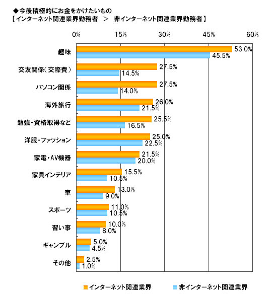 今後積極的にお金をかけたいもの