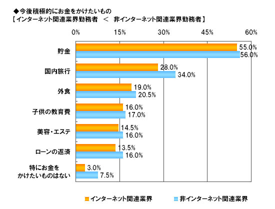 今後積極的にお金をかけたいもの